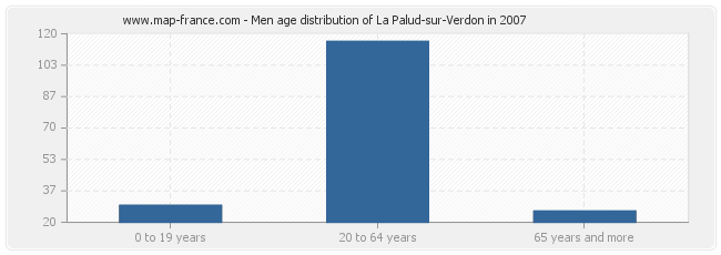 Men age distribution of La Palud-sur-Verdon in 2007